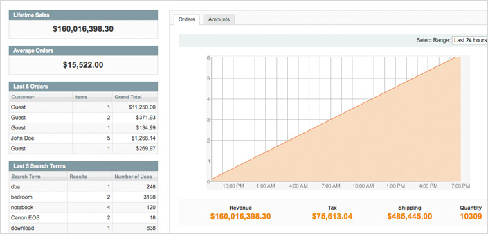 ecommerce reports
